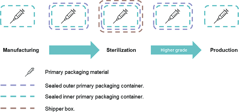 Packaging Materials for Aseptic Process
